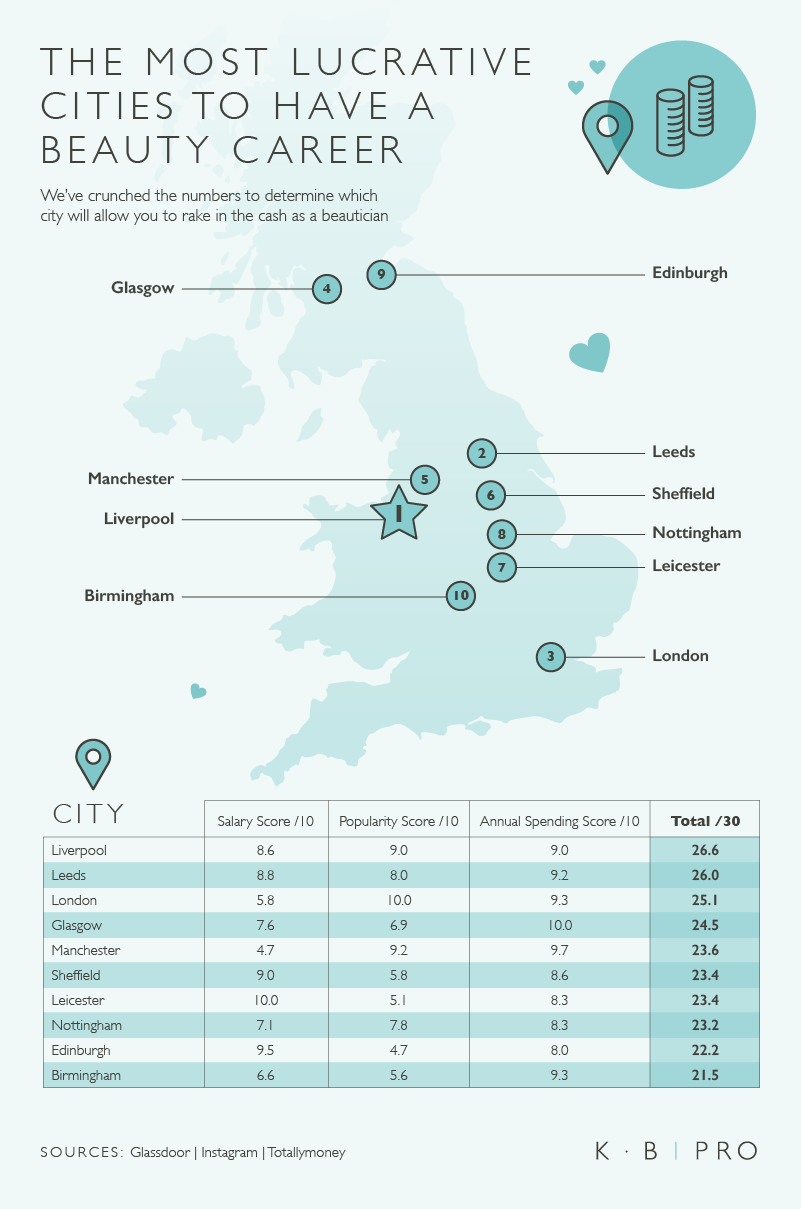 The UK Beauty Career Index - most lucrative cities to study beauty